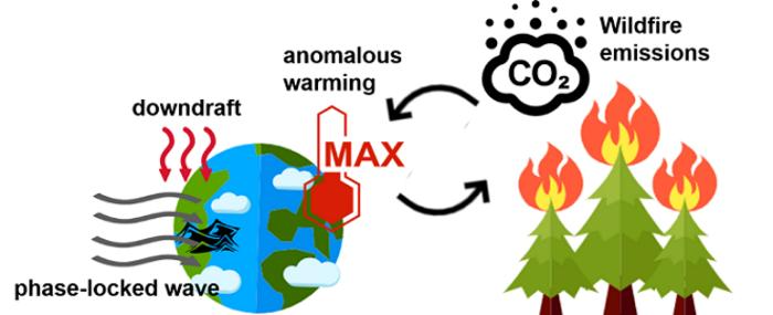 Climatic Factors Linked to the 2023 Canadian Wildfire Episode