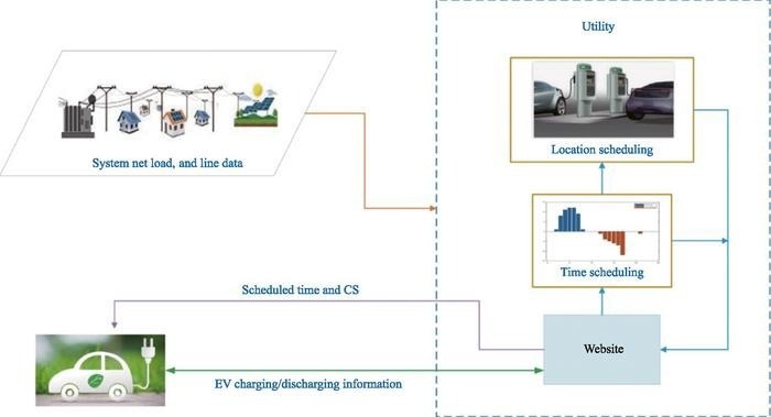 New System Optimizes Grid Efficiency with Solar Energy