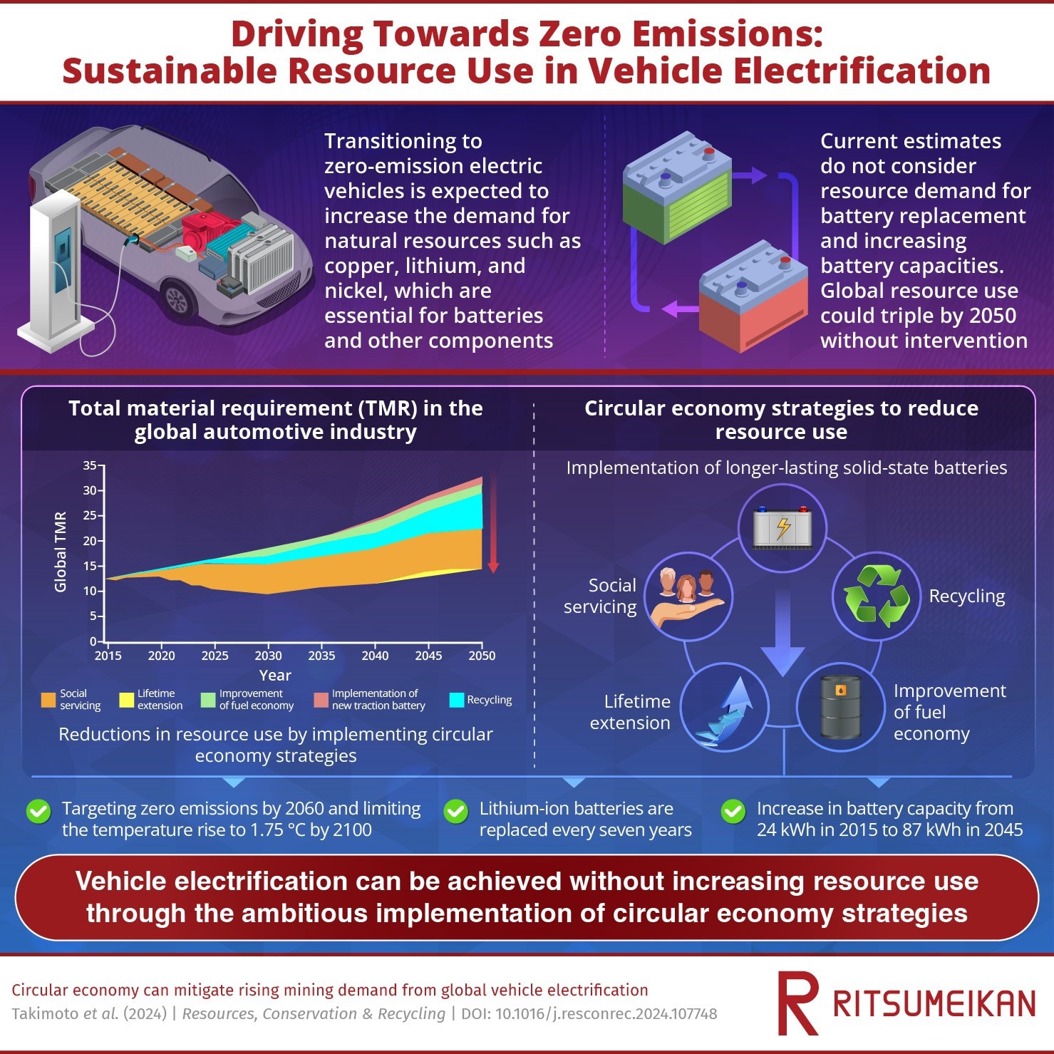 Sustainable Strategies for Meeting EV Battery Material Demands