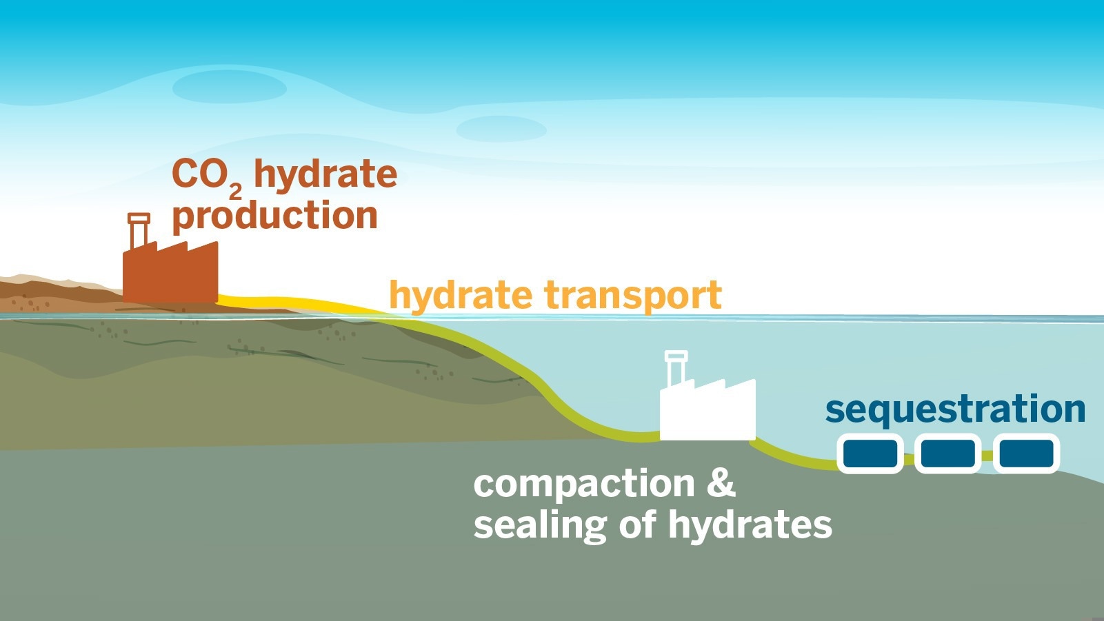 Ultrafast Carbon Capture with Eco-Friendly Hydrates