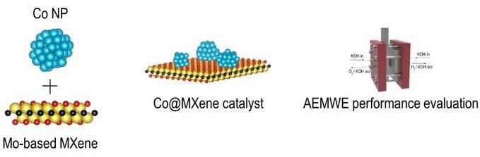 Novel Molybdenum-Based MXene for Sustainable Hydrogen Production