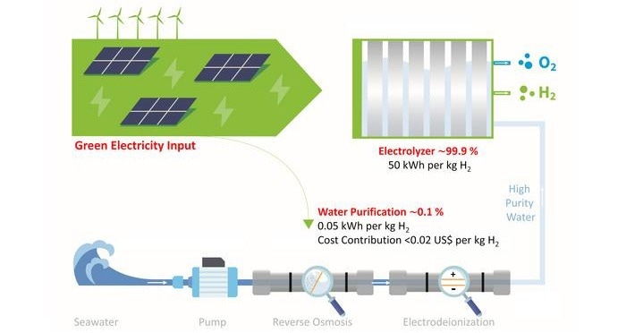 Desalination Outperforms Direct Seawater Electrolysis for Hydrogen Production