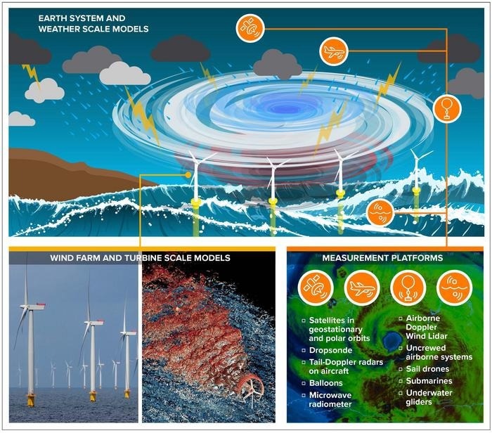 A Comprehensive Review of Tropical Storm Observation Technology