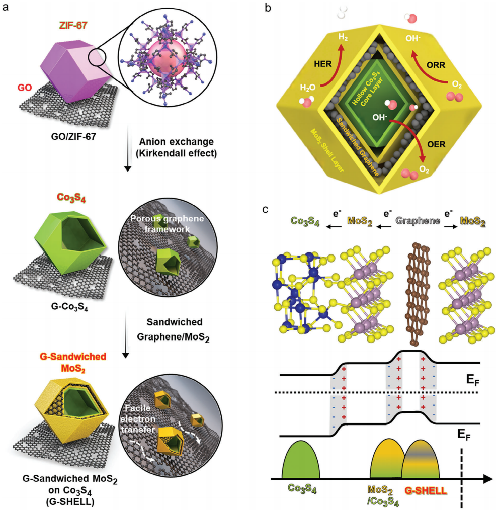 KAIST’s Breakthrough in Safe Green Hydrogen Production