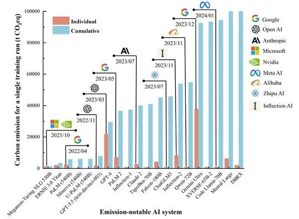 Assessing the Environmental Impact of AI