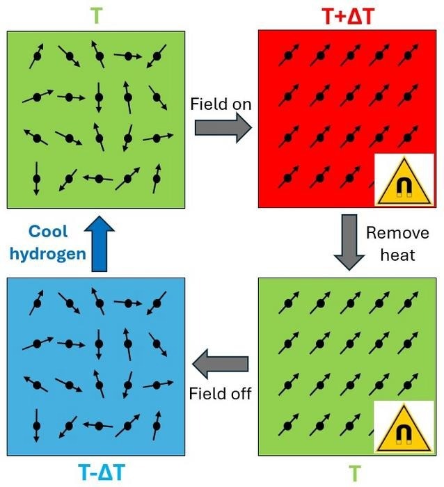 magnetocaloric cooling