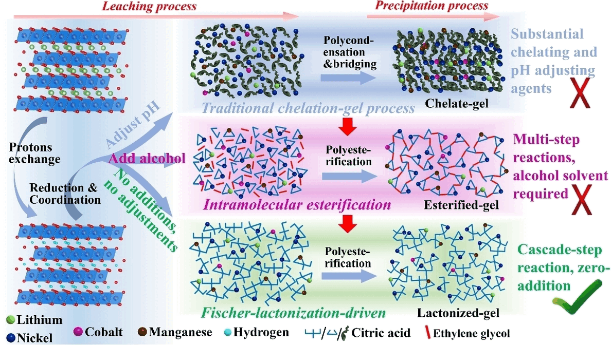 Image Depricting A Simple, Green Approach to Recycle Lithium-Ion Batteries