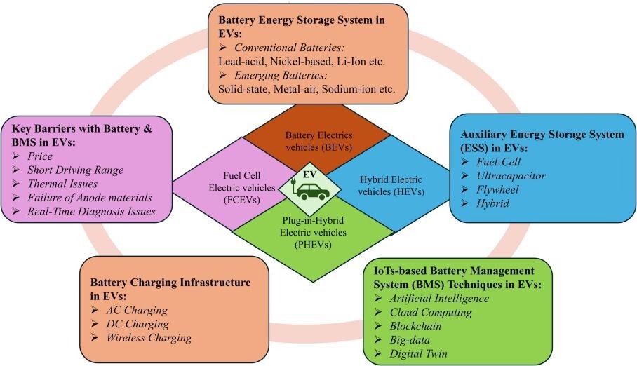 The image provides an overview of key aspects related to batteries and energy management in electric vehicles (EVs). It highlights:  Battery Energy Storage System in EVs: Includes conventional batteries (lead-acid, nickel-based, Li-ion) and emerging technologies (solid-state, metal-air, sodium-ion). Auxiliary Energy Storage Systems (ESS) in EVs: Lists technologies like fuel cells, ultracapacitors, flywheels, and hybrids. IoT-Based Battery Management System (BMS) Techniques in EVs: Features technologies such as artificial intelligence, cloud computing, blockchain, big data, and digital twins. Key Barriers with Battery & BMS in EVs: Includes challenges such as price, short driving range, thermal issues, failure of anode materials, and real-time diagnosis issues. Battery Charging Infrastructure in EVs: Mentions charging methods such as AC, DC, and wireless charging. At the center, the image categorizes EV types: Battery Electric Vehicles (BEVs), Plug-in Hybrid Electric Vehicles (PHEVs), Fuel Cell Electric Vehicles (FCEVs), and Hybrid Electric Vehicles (HEVs).  This diagram organizes key technologies, challenges, and solutions in EV battery and energy systems.