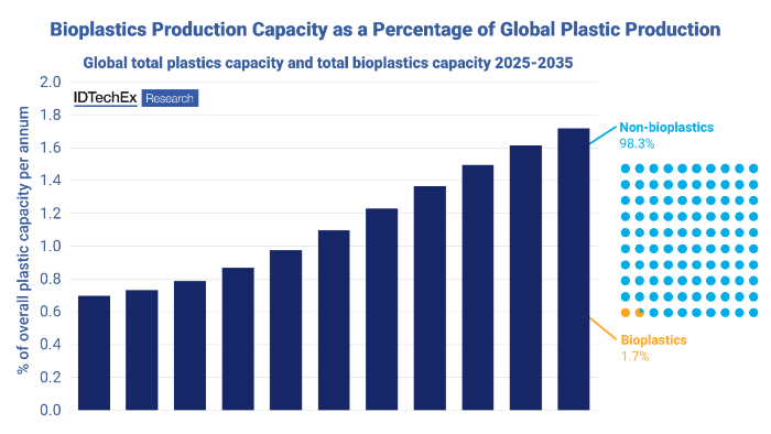 CO2 & Waste-Derived Bioplastics: Pioneering Sustainable Manufacturing
