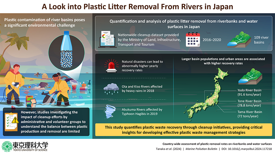 A look into plastic litter removal from rivers in Japan.