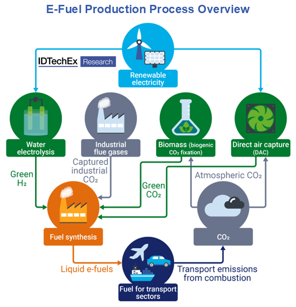 E-Fuels: Navigating the Path From Pilot to Commercial Scale Production
