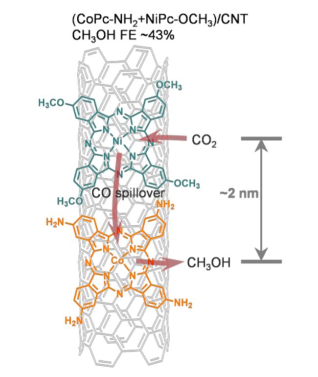 Dual-site catalyst for catalyzing methanol from carbon dioxide