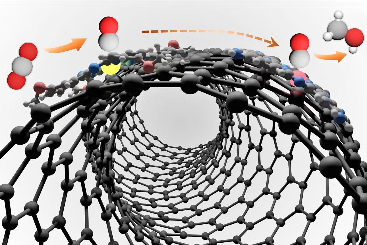 working mechanism of the newly designed “dual-site” catalyst turning CO2 into CO and then into methanol.