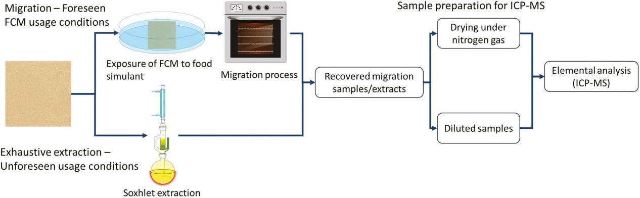 The figure illustrates the migration process of toxic metals from recycled paper food contact materials (FCMs) under foreseen usage conditions and exhaustive extraction methods used for unforeseen conditions, followed by sample preparation for elemental analysis through ICP-MS.