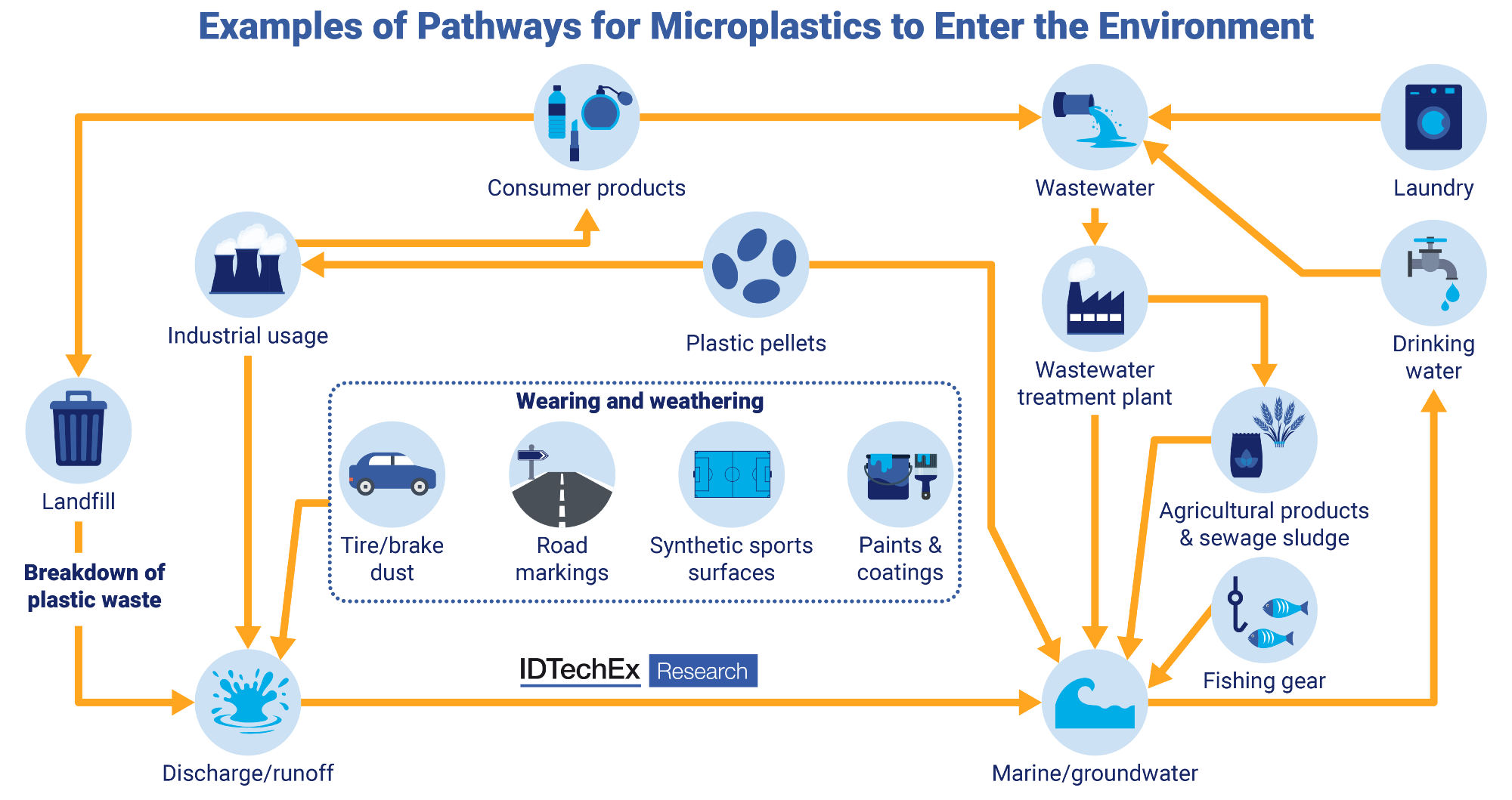 IDTechEx Research Analyzes Progress in Microplastics Removal Technologies