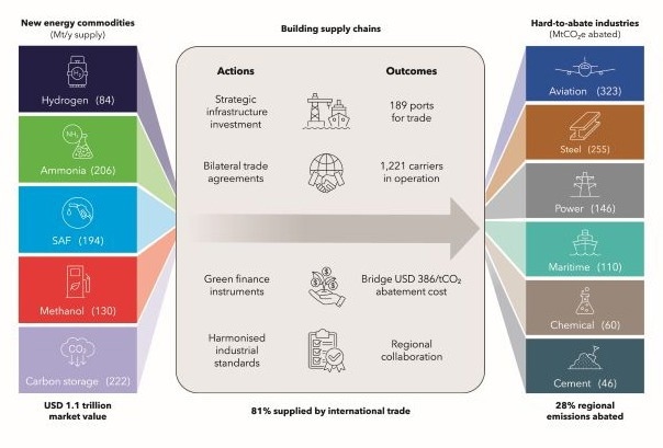 Hydrogen, Ammonia and Other New Energy Commodities to Deliver Over a Quarter of Emissions Reductions in Asia Pacific, Says DNV