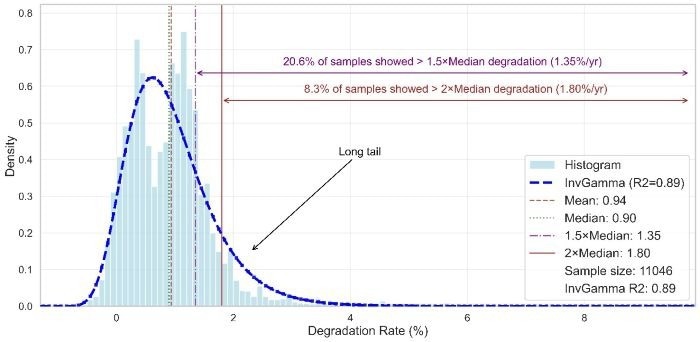 Cracking the ‘Long Tail’ Problem: New Research Targets Hidden Solar Panel Issue