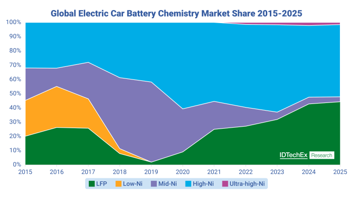 EV Li-ion Batteries Market Set to Reach US$ 320 Billion by 2036