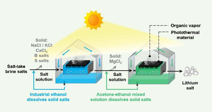Monash Breakthrough Extracts Lithium with Almost No Water