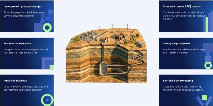 HyCavern Project Launched to Advance Next-Generation Underground Hydrogen Storage in Europe