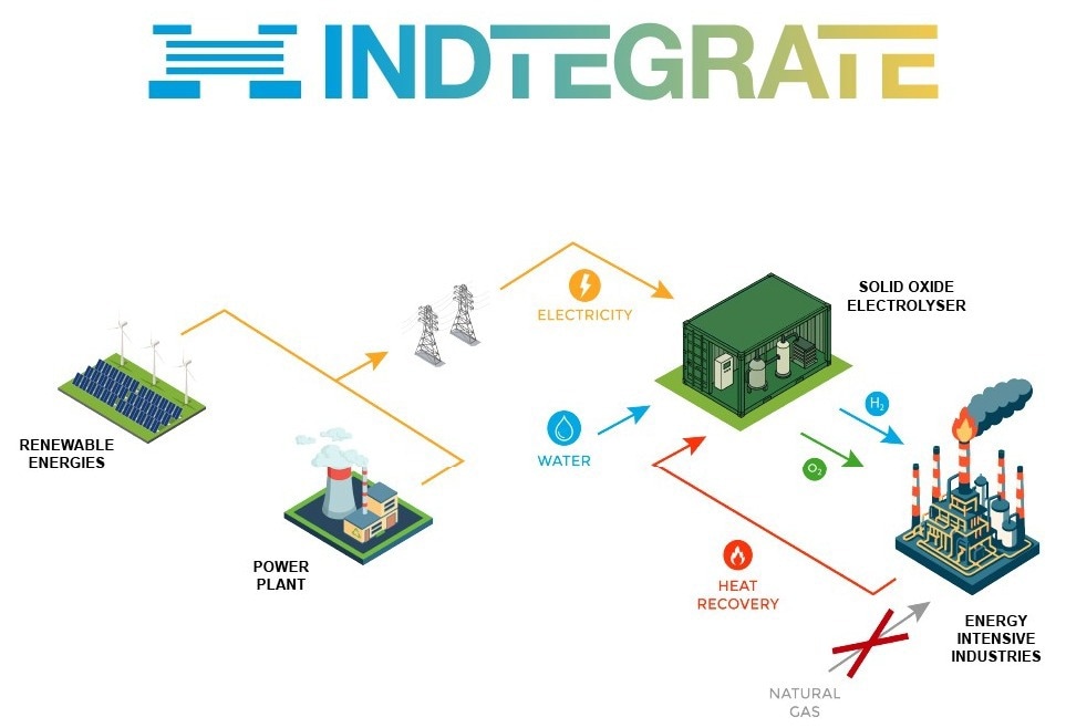 Advancing Green Hydrogen Integration for the Decarbonization of Energy-Intensive European Industries