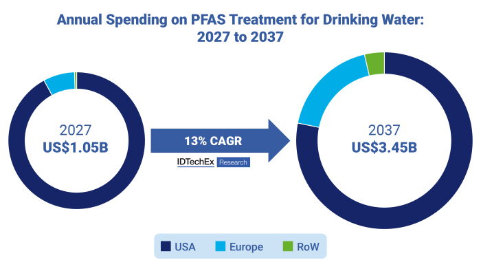 What it Actually Takes to Get PFAS Out of Drinking Water