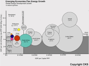 New energy Paradigm Can Help Maintain Low Carbon Footprints Among Non-Industrial Nations