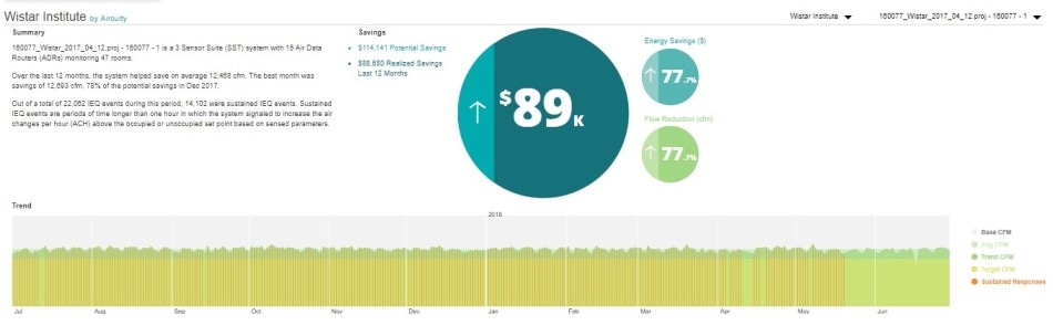 Aircuity Partners with Wistar Institute to Save Energy, Create a Better Environment for Occupants and Provide Access to New Data