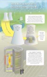 Hybrid Nuclear Fusion - Fission Power Plant Could Provide Carbon Free Safe Energy