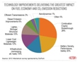 Automakers Increase Efforts to Meet Proposed Corporate Average Fuel Economy Standards