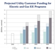 Spending on Energy Efficiency Programs to Double by 2025