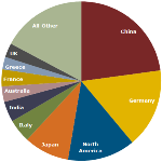 Global Solar PV Demand to Increase by 7% to 31 GW During 2013