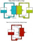 Low-Cost, Long-Life Battery Addresses Natural Fluctuations of Solar and Wind Energies