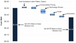New Report Predicts Reduction in Production Cost for Solar PV Modules