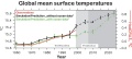 Predictions Suggest Global Warming will Weaken During the Next 10 Years