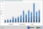 U.S.  Solar Installations in Q2 2013 Increase 15% Over Q1 2013