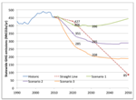 California Will Not be Able to Meet 2050 Greenhouse Gas Targets
