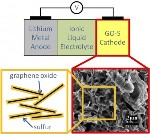 Berkeley Lab Researchers Demonstrate High-Performance, Long Cycle-Life Lithium-Sulfur Battery