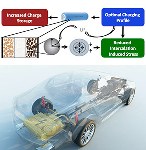 Free Code to Check Feasibility of New Materials for Batteries