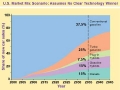Vehicle Fuel Use Expected to Rise to 765 Billion Liters Per Year by 2035