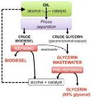 MSU Researcher Develops Novel Fuel-Cell Concept Enabling Biodiesel Plants Eliminate Creation of Hazardous Wastes
