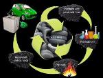 ORNL Researchers Use Waste Tires to Develop Better Anode for Lithium-ion Batteries
