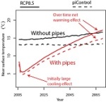 Vertical Ocean Pipes May Actually Increase Global Warming