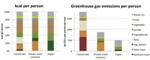 Poultry Diet Instead of Beef May Help Reduce Impact on the Climate