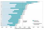 Cost of Energy Efficiency Compares Favorably to Cost of New Energy Supply