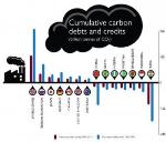 Study Shows Which Countries are Responsible for Cost of Environmental Damages from Global Warming