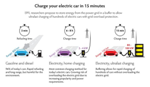 EPFL Researchers Suggest Storage System to Speed up Charging of Electric Cars