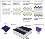 Berkeley Lab-Led Research Team Simplifies Fabrication of Silicon Solar Cells