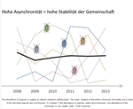 Scientists Highlight Importance of Asynchrony in Stability of Ecosystems