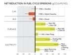 More Effective Way to Use Natural Gas to Reduce Climate-Warming Emissions